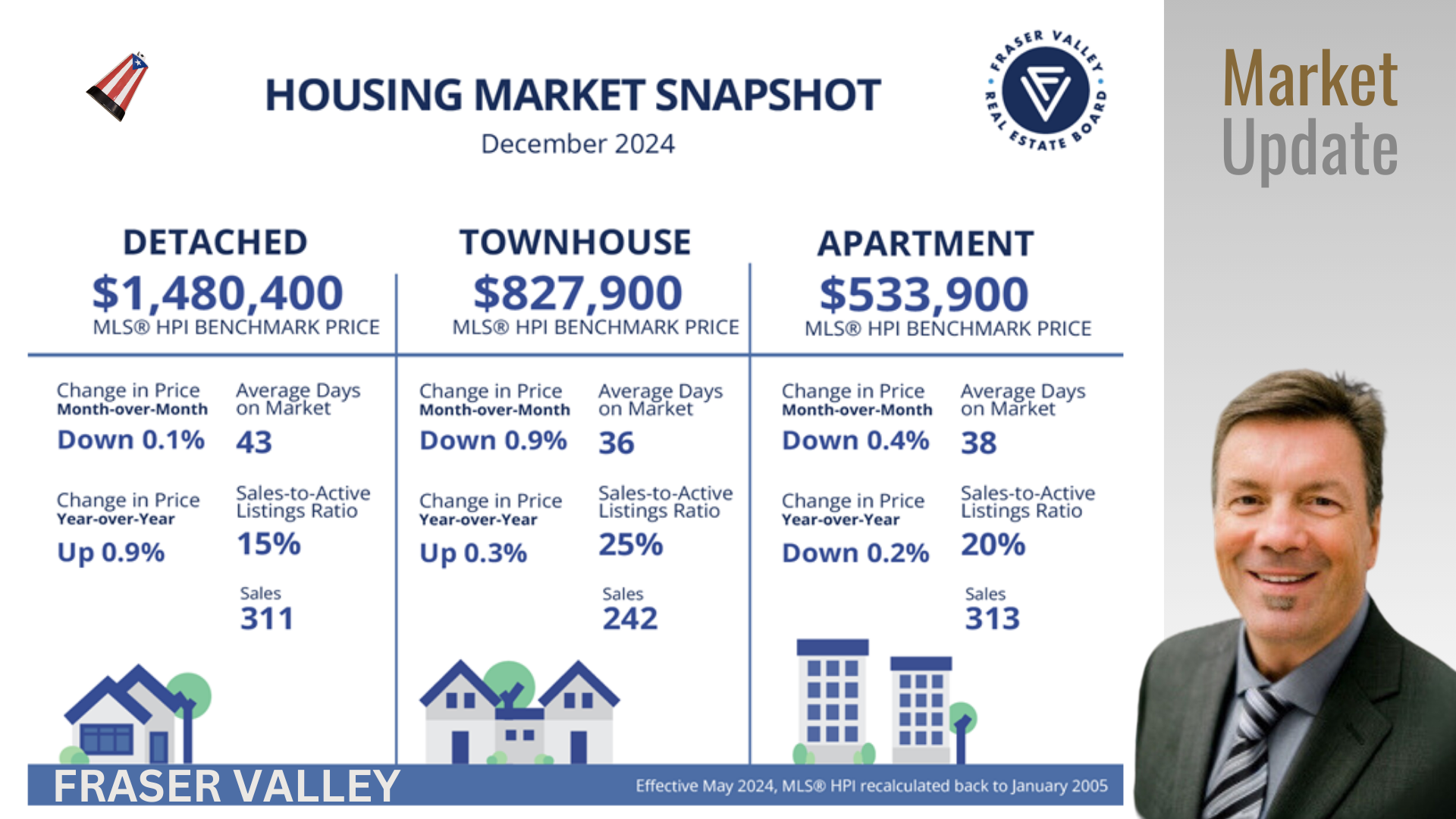 MARKET UPDATE JANUARY 2025 | DECEMBER STATS